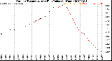 Milwaukee Weather Outdoor Temperature<br>vs Heat Index<br>(24 Hours)