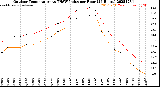 Milwaukee Weather Outdoor Temperature<br>vs THSW Index<br>per Hour<br>(24 Hours)