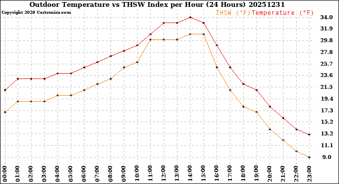 Milwaukee Weather Outdoor Temperature<br>vs THSW Index<br>per Hour<br>(24 Hours)