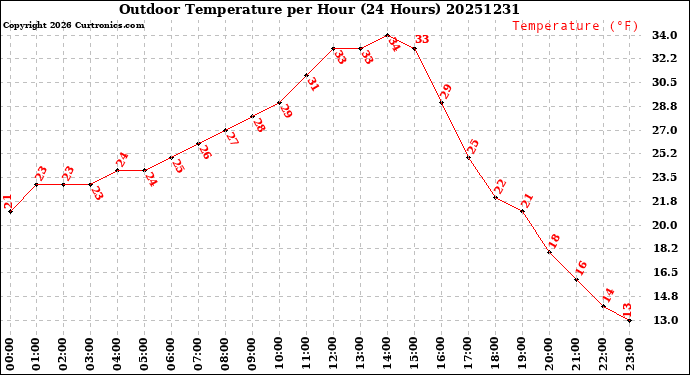 Milwaukee Weather Outdoor Temperature<br>per Hour<br>(24 Hours)
