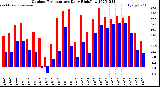 Milwaukee Weather Outdoor Temperature<br>Daily High/Low