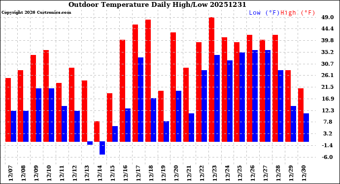 Milwaukee Weather Outdoor Temperature<br>Daily High/Low