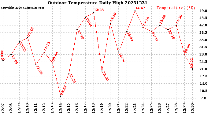 Milwaukee Weather Outdoor Temperature<br>Daily High