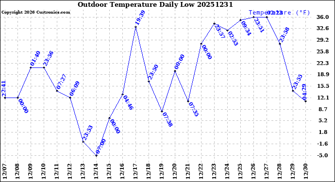 Milwaukee Weather Outdoor Temperature<br>Daily Low