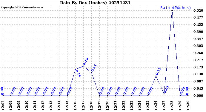 Milwaukee Weather Rain<br>By Day<br>(Inches)