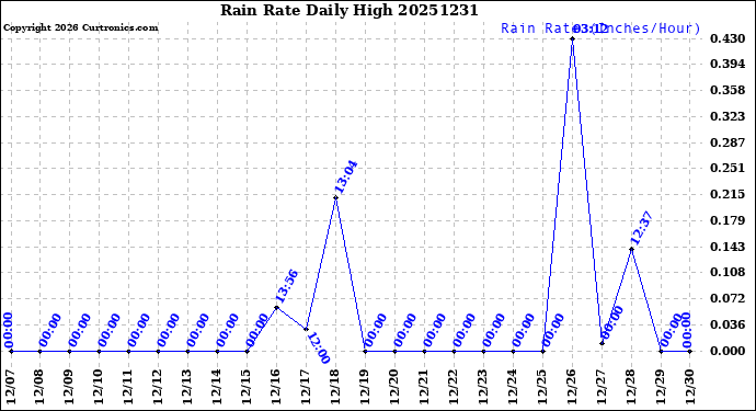 Milwaukee Weather Rain Rate<br>Daily High