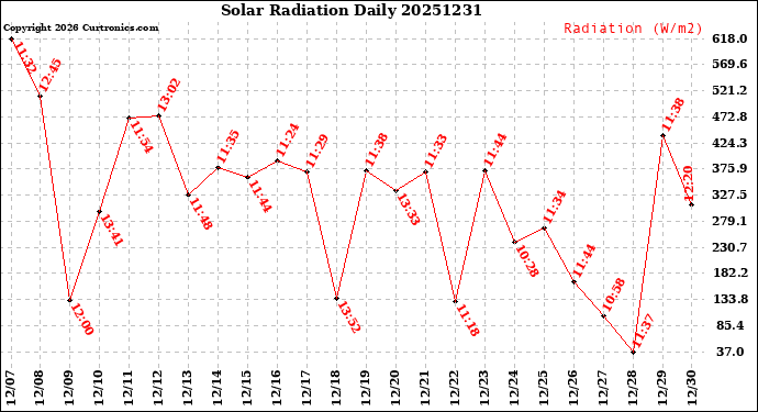 Milwaukee Weather Solar Radiation<br>Daily