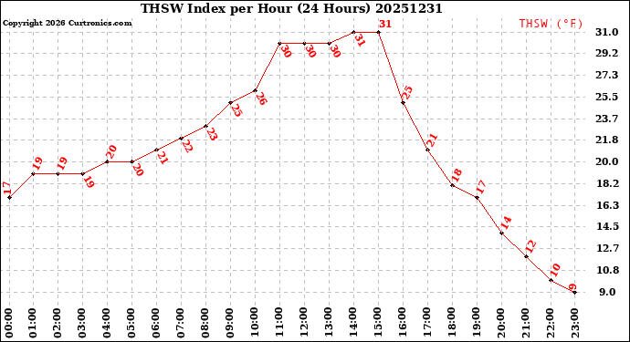 Milwaukee Weather THSW Index<br>per Hour<br>(24 Hours)