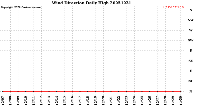 Milwaukee Weather Wind Direction<br>Daily High