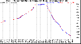 Milwaukee Weather Outdoor Temp / Dew Point<br>by Minute<br>(24 Hours) (Alternate)