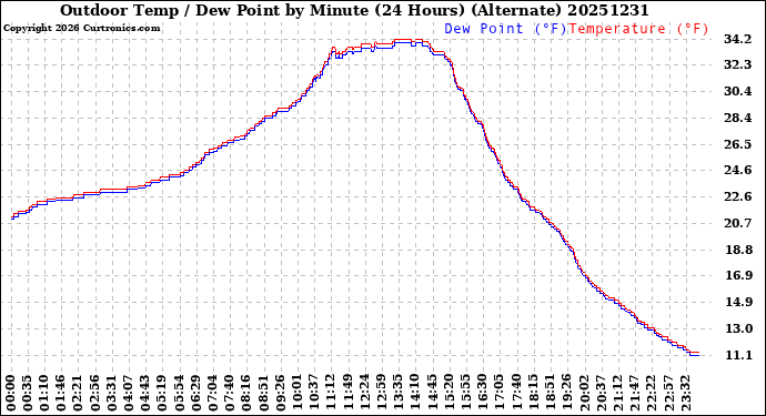 Milwaukee Weather Outdoor Temp / Dew Point<br>by Minute<br>(24 Hours) (Alternate)