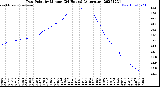 Milwaukee Weather Dew Point<br>by Minute<br>(24 Hours) (Alternate)