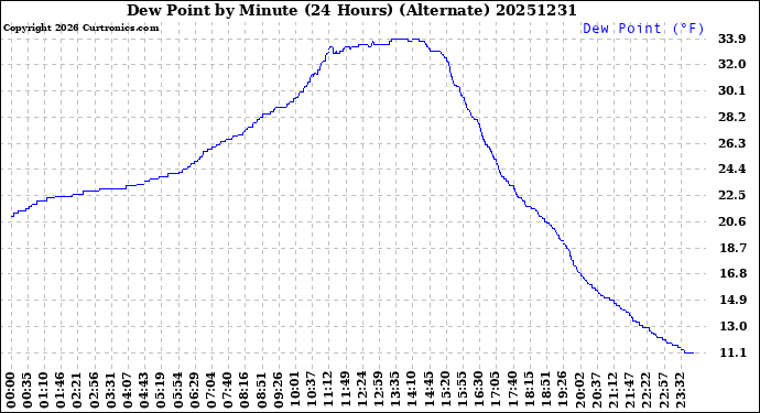 Milwaukee Weather Dew Point<br>by Minute<br>(24 Hours) (Alternate)