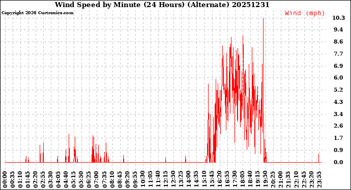 Milwaukee Weather Wind Speed<br>by Minute<br>(24 Hours) (Alternate)