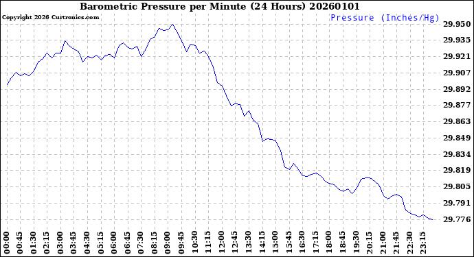 Milwaukee Weather Barometric Pressure<br>per Minute<br>(24 Hours)