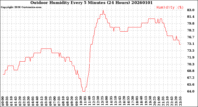 Milwaukee Weather Outdoor Humidity<br>Every 5 Minutes<br>(24 Hours)