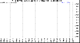 Milwaukee Weather Rain<br>15 Minute Average<br>(Inches)<br>Past 6 Hours