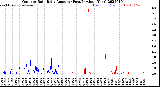 Milwaukee Weather Outdoor Rain<br>Daily Amount<br>(Past/Previous Year)