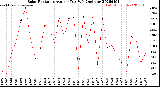 Milwaukee Weather Solar Radiation<br>Avg per Day W/m2/minute
