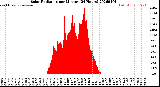 Milwaukee Weather Solar Radiation<br>per Minute<br>(24 Hours)