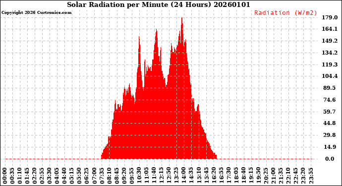 Milwaukee Weather Solar Radiation<br>per Minute<br>(24 Hours)