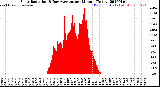 Milwaukee Weather Solar Radiation<br>& Day Average<br>per Minute<br>(Today)
