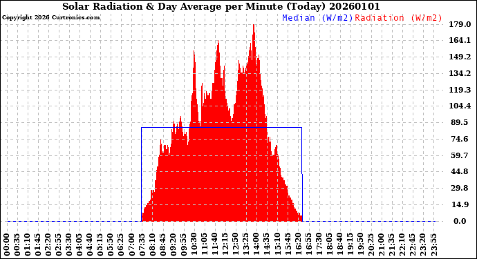Milwaukee Weather Solar Radiation<br>& Day Average<br>per Minute<br>(Today)