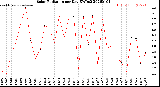 Milwaukee Weather Solar Radiation<br>per Day KW/m2
