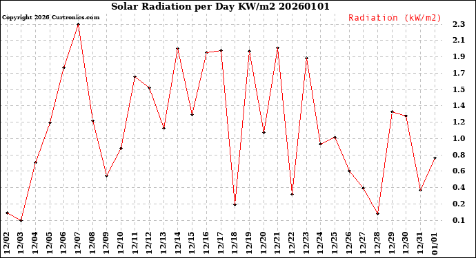 Milwaukee Weather Solar Radiation<br>per Day KW/m2