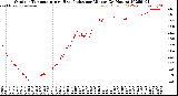 Milwaukee Weather Outdoor Temperature<br>vs Heat Index<br>per Minute<br>(24 Hours)