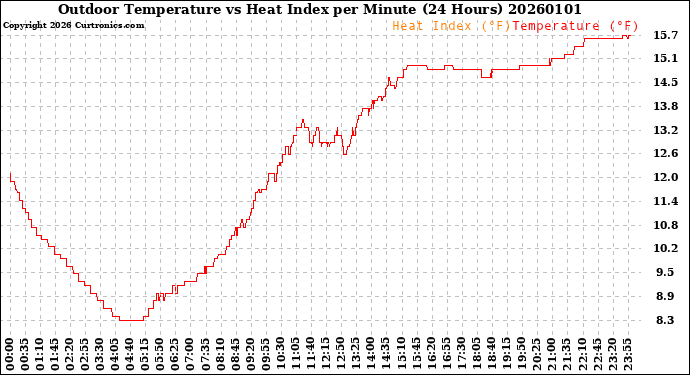 Milwaukee Weather Outdoor Temperature<br>vs Heat Index<br>per Minute<br>(24 Hours)