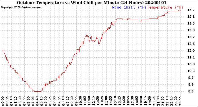 Milwaukee Weather Outdoor Temperature<br>vs Wind Chill<br>per Minute<br>(24 Hours)