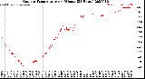 Milwaukee Weather Outdoor Temperature<br>per Minute<br>(24 Hours)