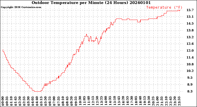 Milwaukee Weather Outdoor Temperature<br>per Minute<br>(24 Hours)