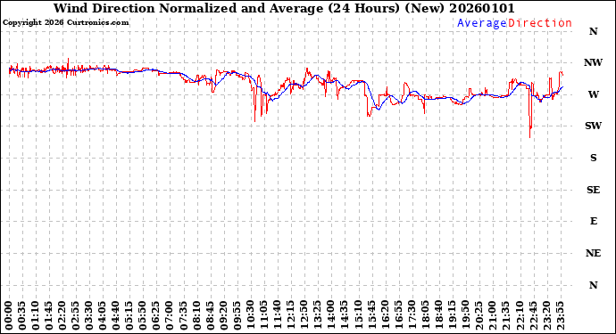 Milwaukee Weather Wind Direction<br>Normalized and Average<br>(24 Hours) (New)