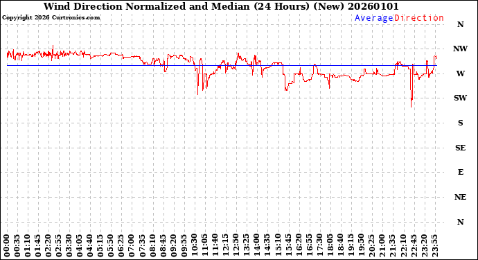 Milwaukee Weather Wind Direction<br>Normalized and Median<br>(24 Hours) (New)