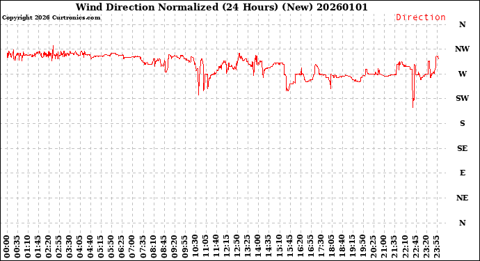 Milwaukee Weather Wind Direction<br>Normalized<br>(24 Hours) (New)