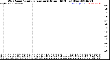 Milwaukee Weather Wind Speed<br>Actual and Average<br>by Minute<br>(24 Hours) (New)