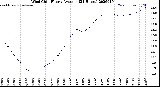 Milwaukee Weather Wind Chill<br>Hourly Average<br>(24 Hours)