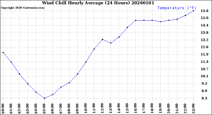 Milwaukee Weather Wind Chill<br>Hourly Average<br>(24 Hours)