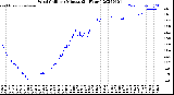 Milwaukee Weather Wind Chill<br>per Minute<br>(24 Hours)