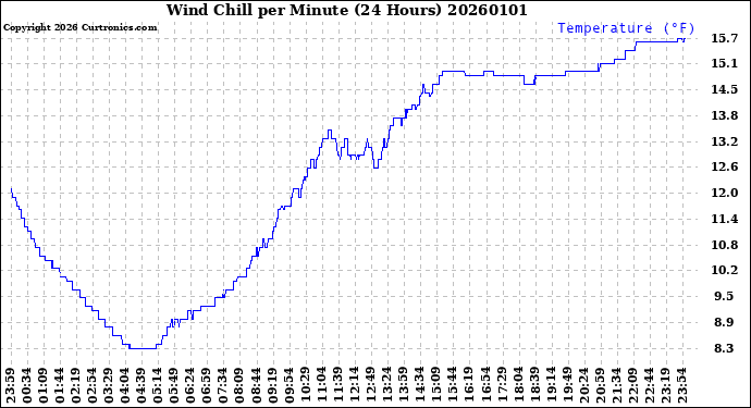 Milwaukee Weather Wind Chill<br>per Minute<br>(24 Hours)