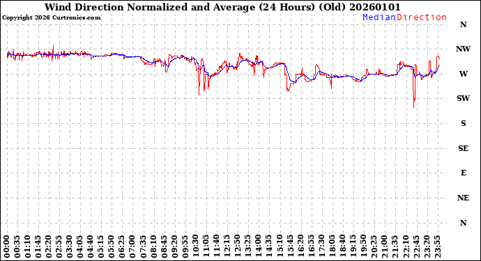 Milwaukee Weather Wind Direction<br>Normalized and Average<br>(24 Hours) (Old)