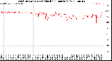 Milwaukee Weather Wind Direction<br>Normalized<br>(24 Hours) (Old)
