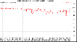 Milwaukee Weather Wind Direction<br>(24 Hours) (Raw)