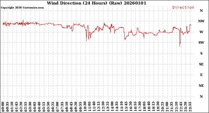 Milwaukee Weather Wind Direction<br>(24 Hours) (Raw)