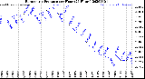 Milwaukee Weather Barometric Pressure<br>per Hour<br>(24 Hours)