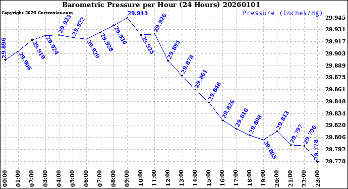 Milwaukee Weather Barometric Pressure<br>per Hour<br>(24 Hours)