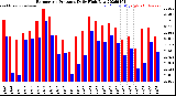 Milwaukee Weather Barometric Pressure<br>Daily High/Low
