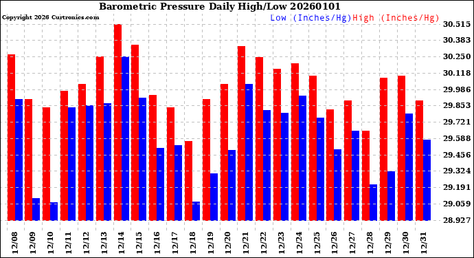 Milwaukee Weather Barometric Pressure<br>Daily High/Low